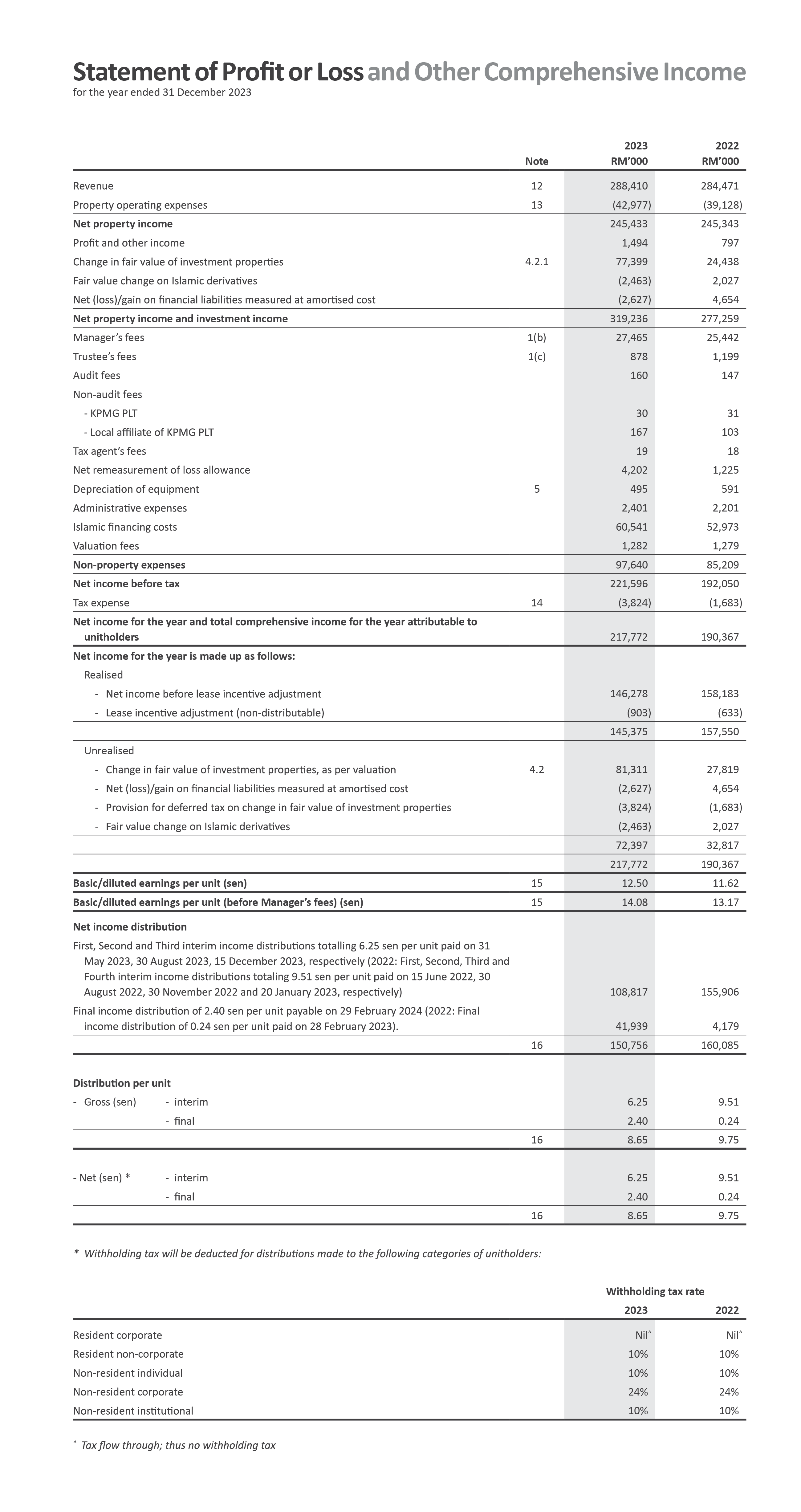 Axis Real Estate Investment Trust - financial