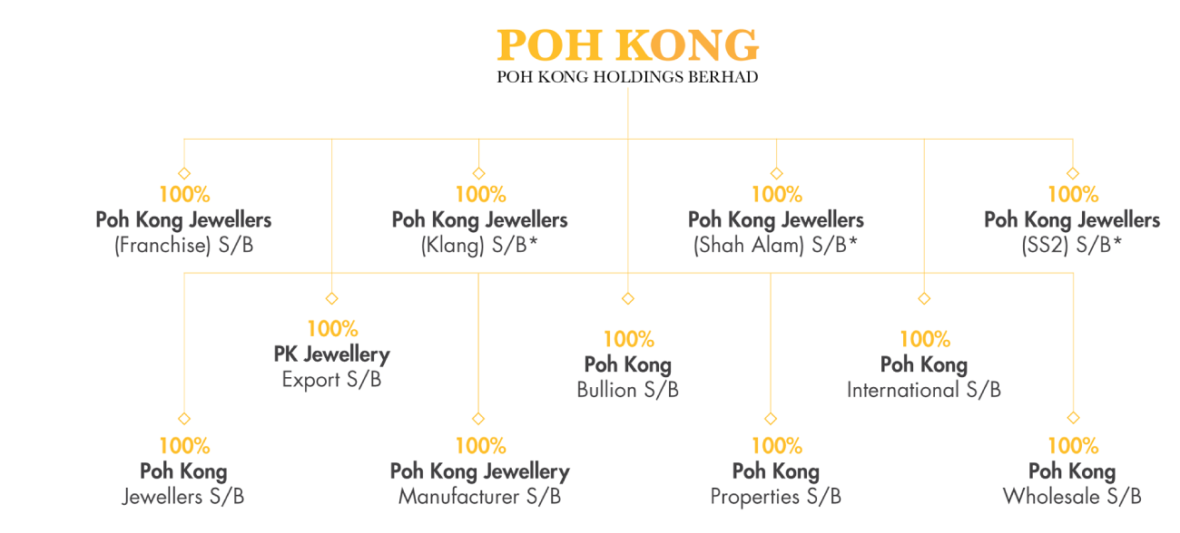 Poh Kong Holdings Berhad profile
